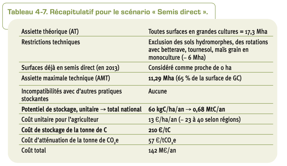 Avec 60 kgC/ha/an, le potentiel de stockage additionnel de carbone dans l’horizon 0-30 cm est limité, mais l’assiette est importante et le coût moyen de mise en place relativement faible (Source : Inrae)