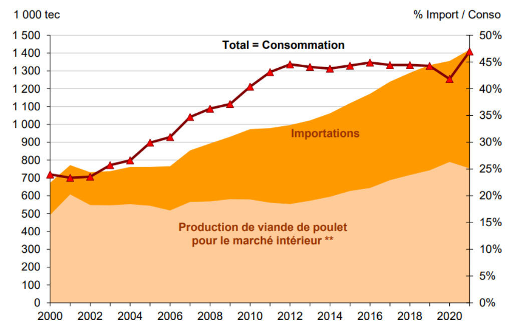 Evolution de la part du poulet importé dans la consommation française (Source : FranceAgriMer)