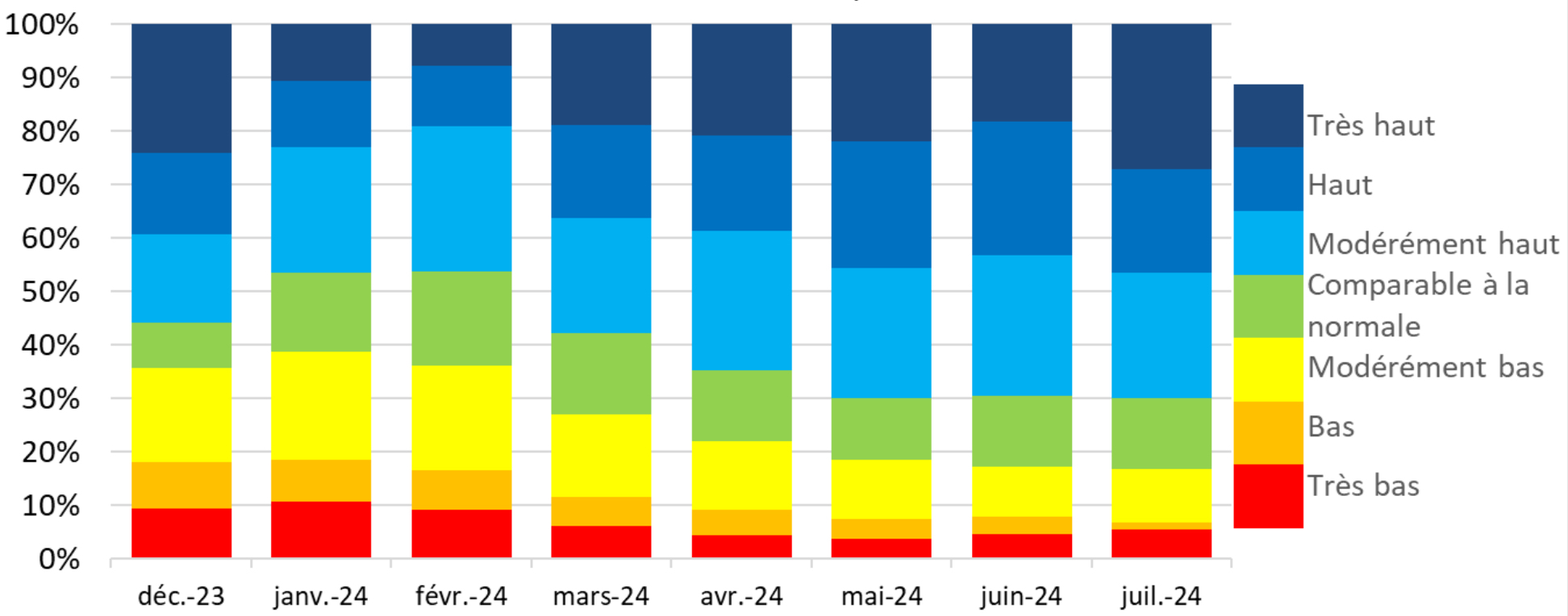 Evolution de la situation observée sur les piézomètres entre décembre 2023 et juillet 2024 (Source : BRGM)