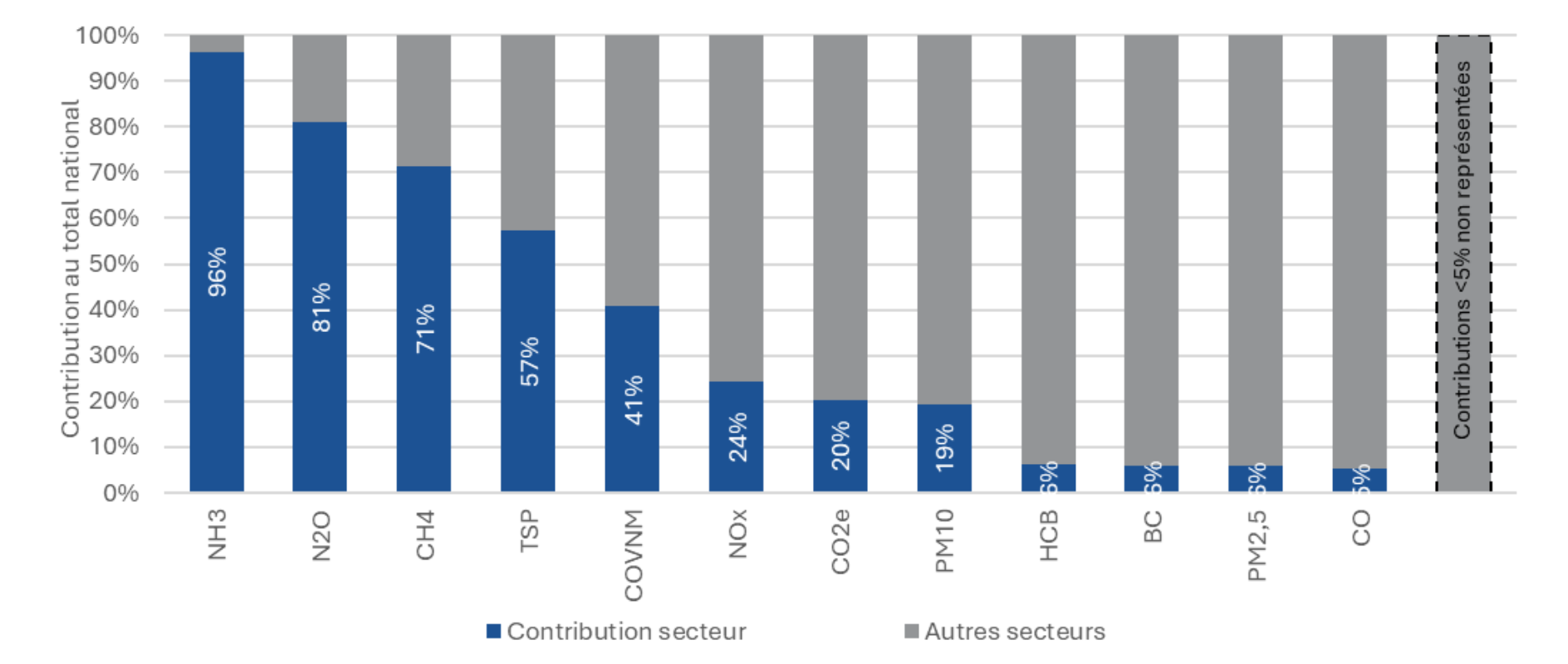 Principales substance émises par l’agriculture en 2023 (Source : Citepa)