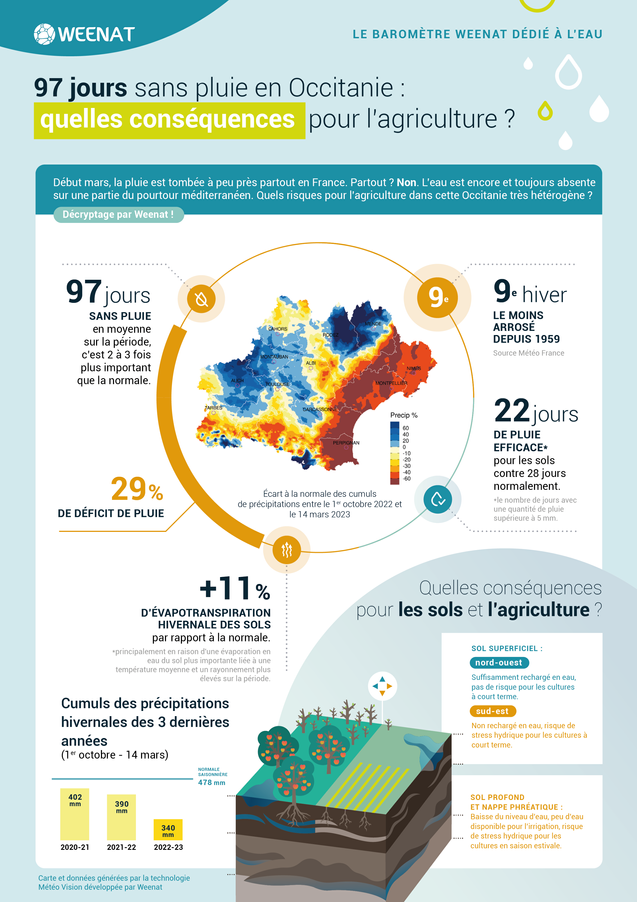 Le « baromètre » établi par Weenat pour la Région Occitanie en date du 22 mars 2023 (Source : Weenat)