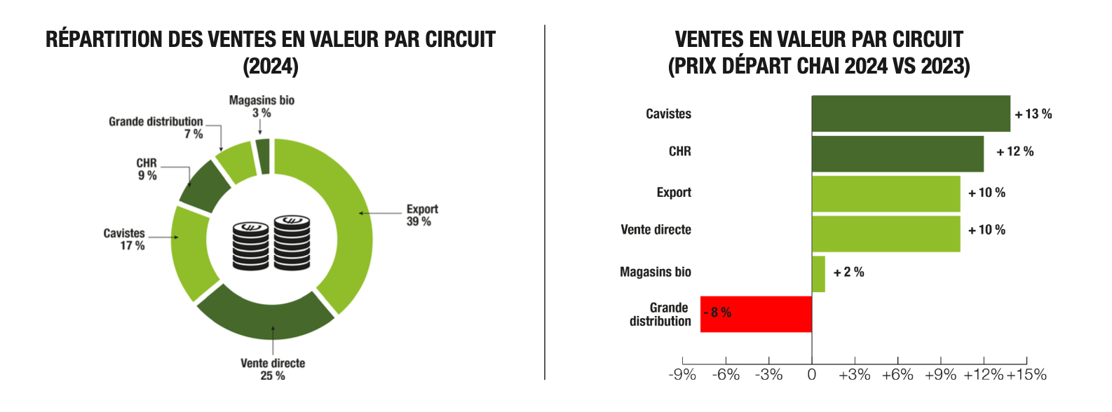 Evolution des ventes de vin bio par circuit de distribution en 2024 (Source : SudVinBio)