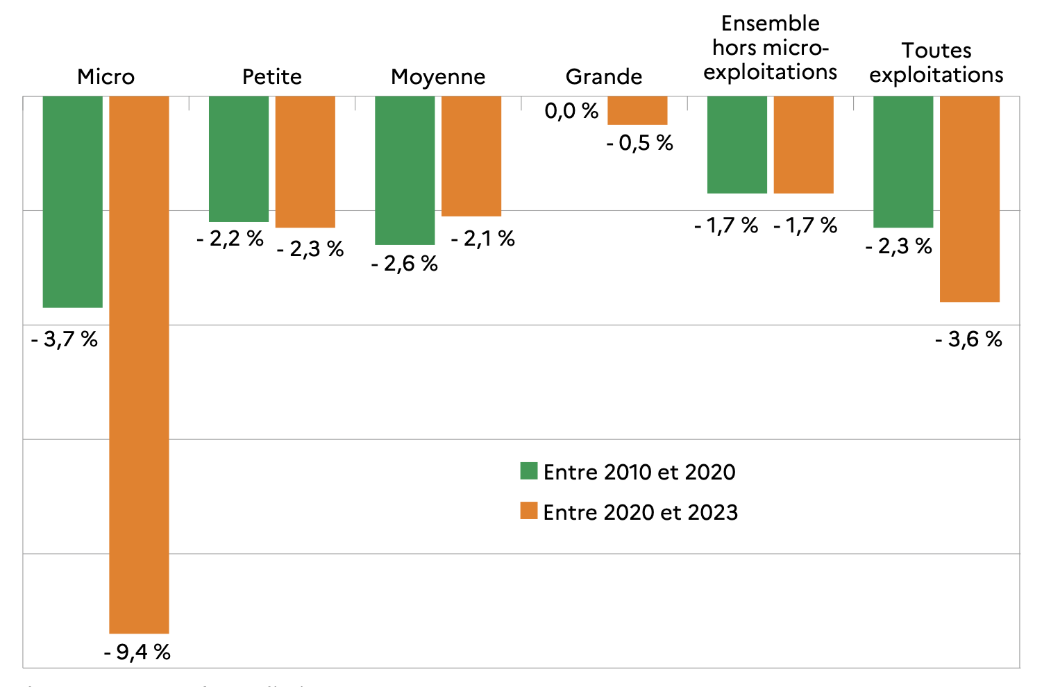 Evolution annuelle moyenne du nombre d’exploitations par taille économique en France métropolitaine (Source Agreste)