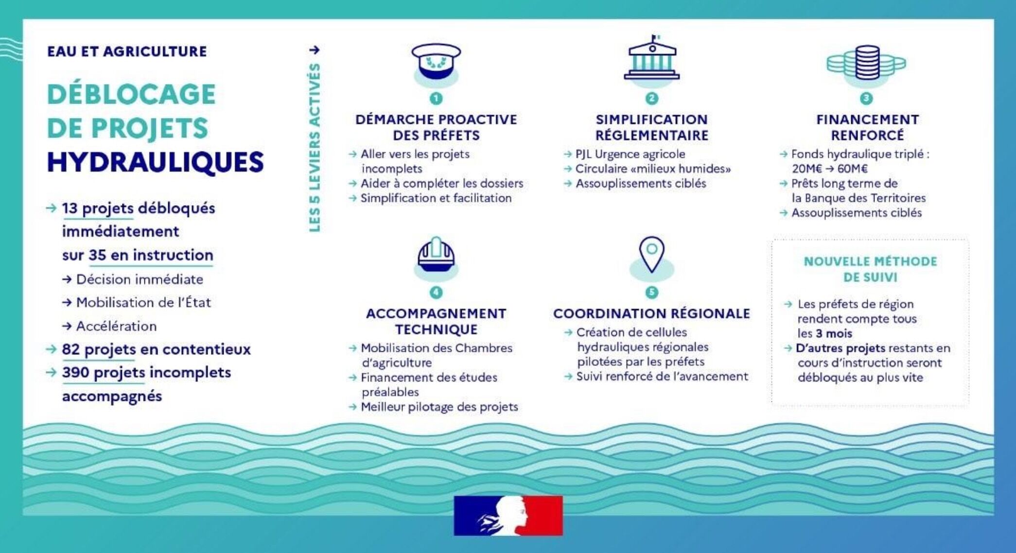 La politique de l’eau agricole (Source : Gouvernement)