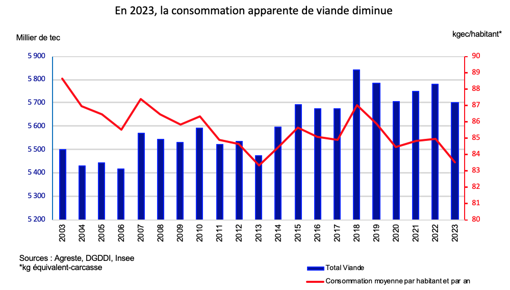 Evolution de la consommation totale de viande et de la consommation par habitant entre 2003 et 2023 (Source : Agreste – DGDDI – Insee)