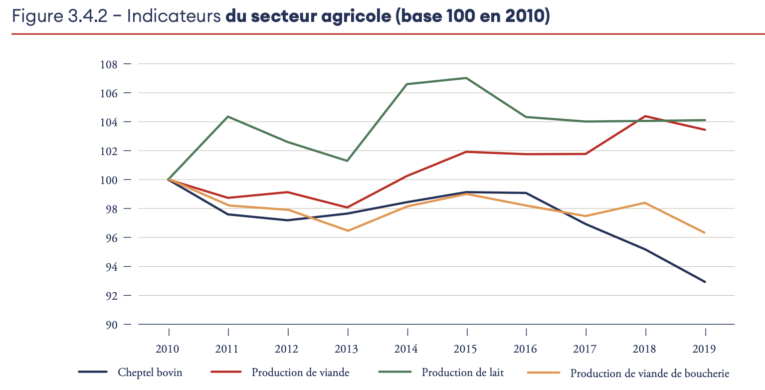 Évolution des émissions de méthane en agriculture (Source : HCC)