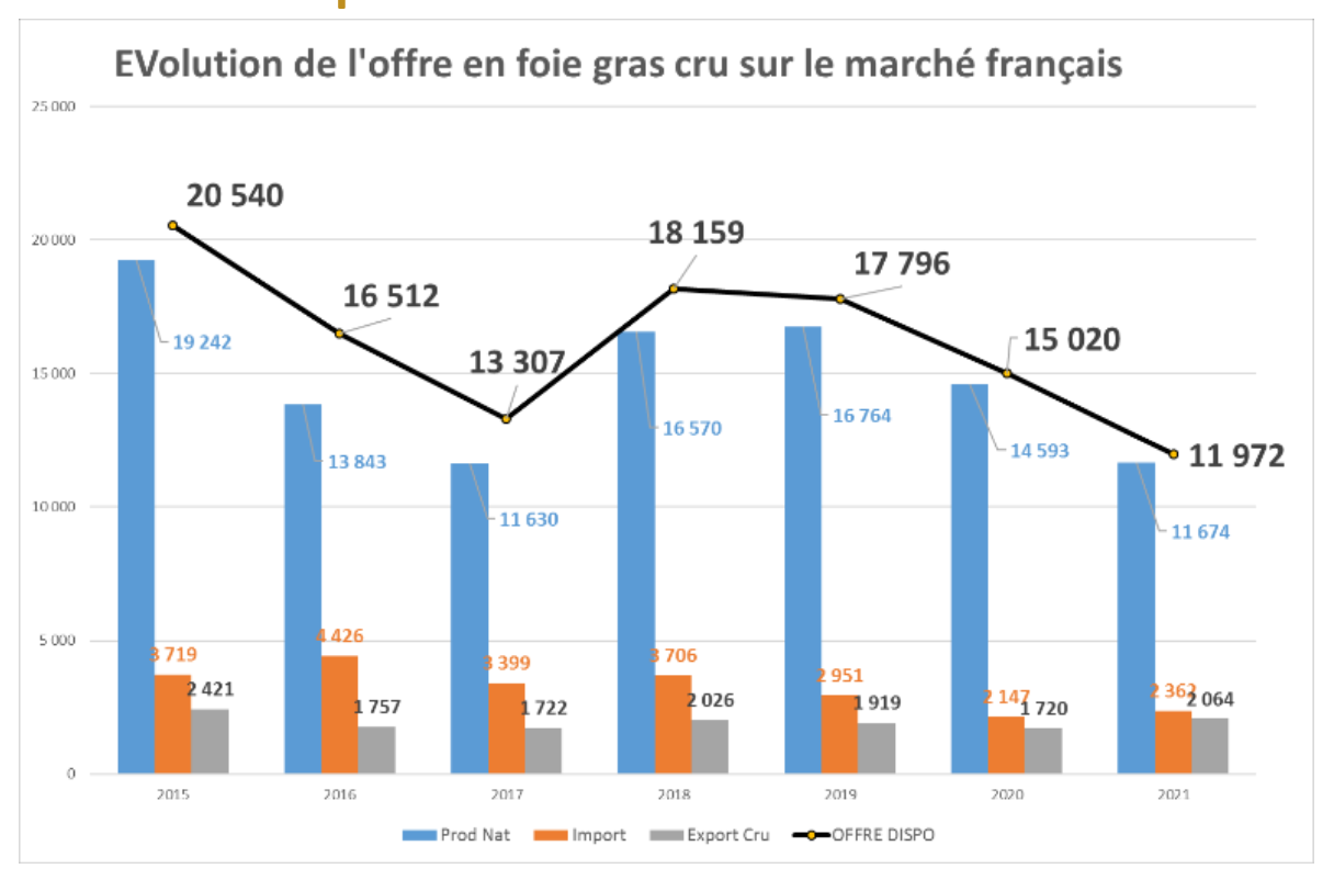 La succession des épizooties a engendré sur la période 1016-2020 un recul de 25% de la production de foie gras comparativement à la moyenne quinquennale 2011-2015 (Source : Cifog)