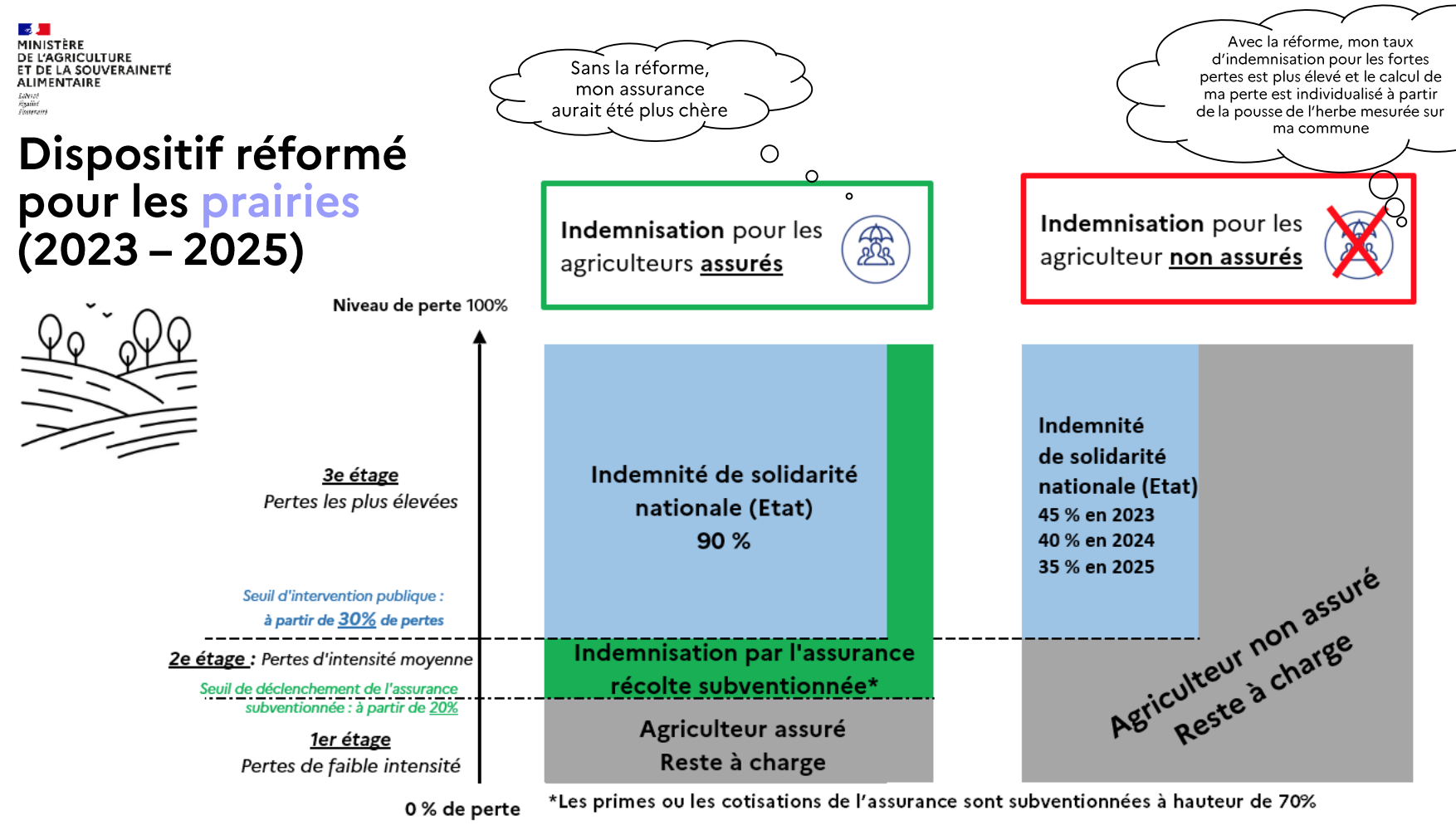 Le dispositif applicable aux prairies (Source : ministère de l’Agriculture)