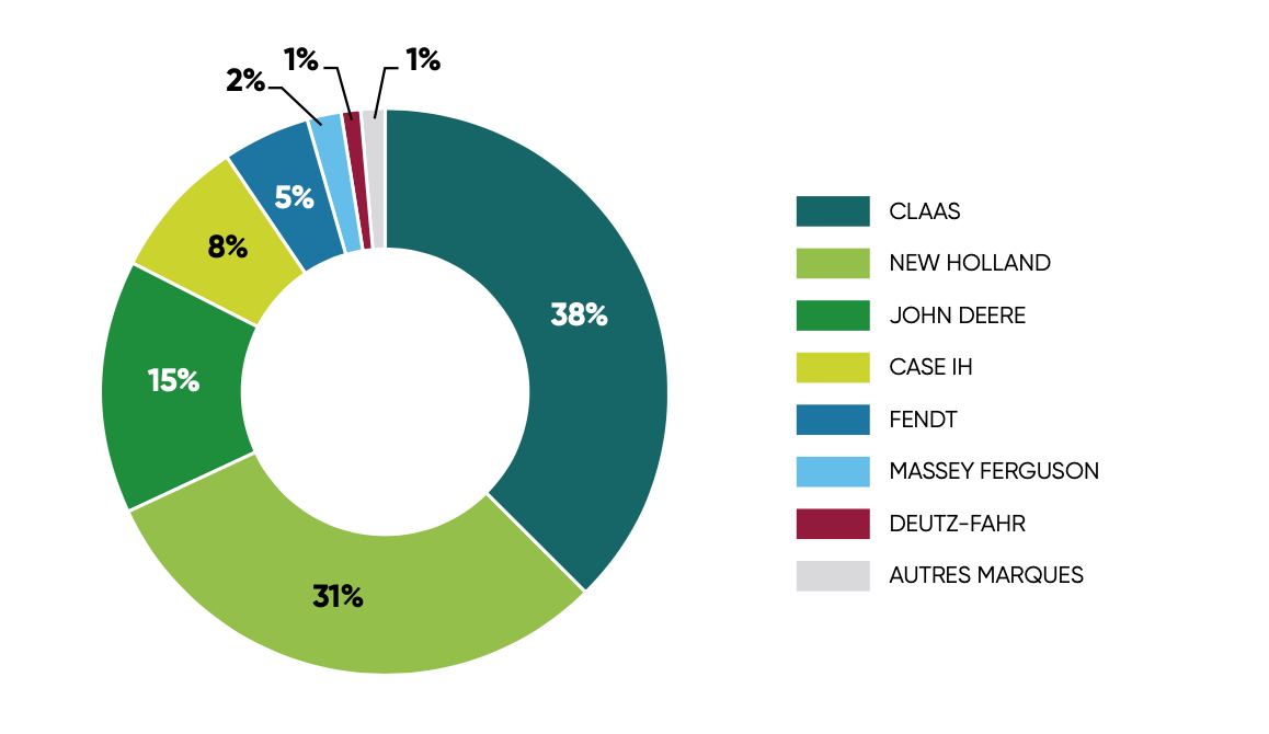 Répartition des premières immatriculations par marque (Source Axema)