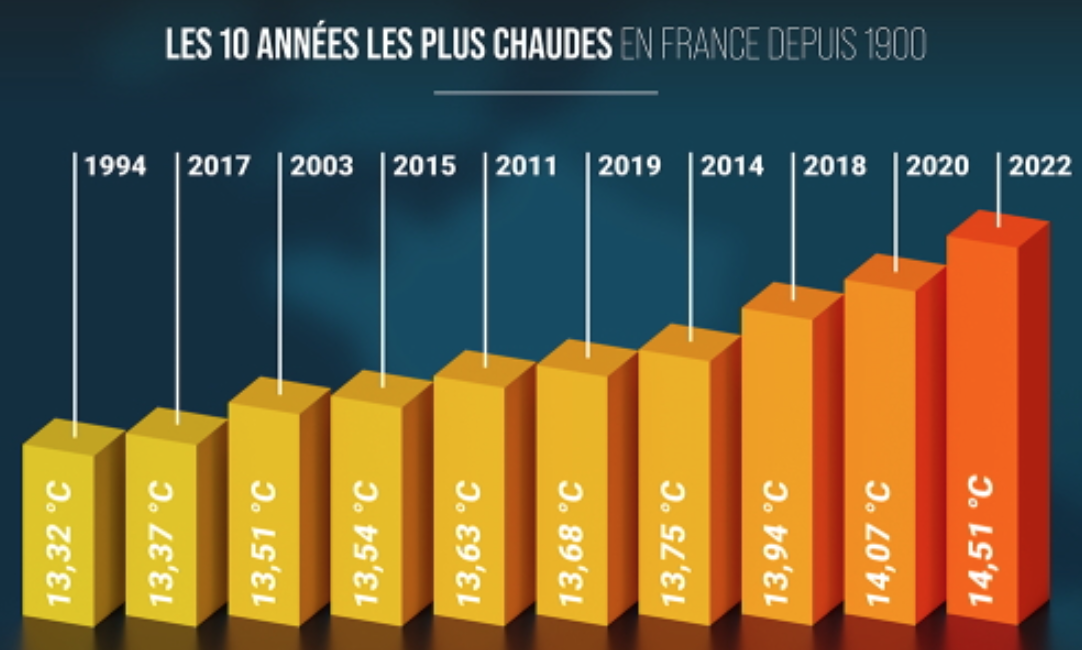 Les 10 années les plus chaudes en France depuis 1900 (Source Météo-France)