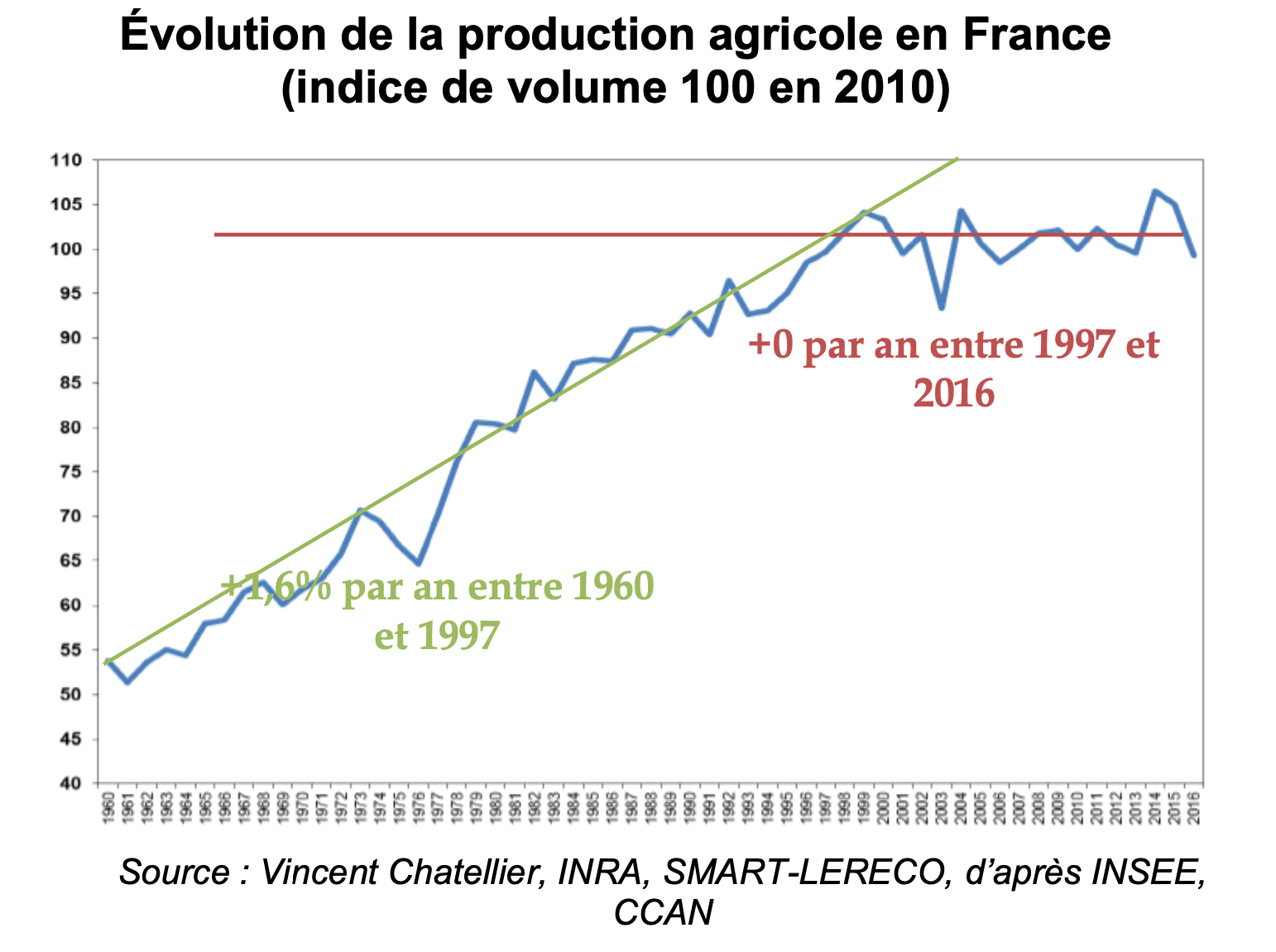 Après avoir fortement progressé entre 1960 et 2000, la production agricole française stagne depuis la fin des années 1990 dans les principaux secteurs