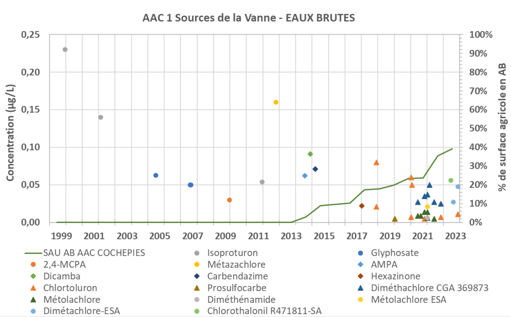 Evolution des concentrations des eaux brutes en substances actives hors atrazine et ses métabolites en rapport avec l’évolution des surfaces en AB dans le secteur de la vallée de la Vanne (Yonne) (Source : Eau de Paris)