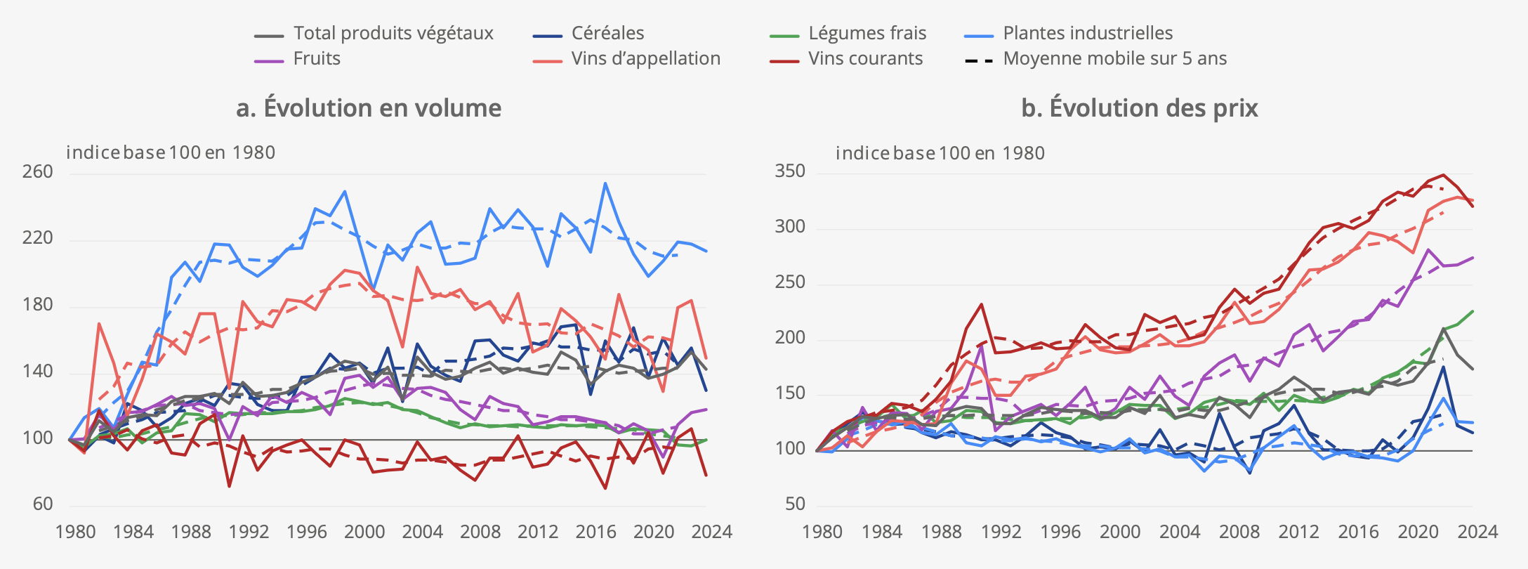 Evolution en volume et évolution des prix de la production végétale de 1980 à 2024, par produit, au prix de base (Source : Insee)