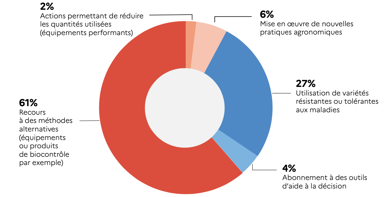 Répartition par levier du nombre de CEPP obtenus en 2021 (Source : ministère de l’Agriculture)