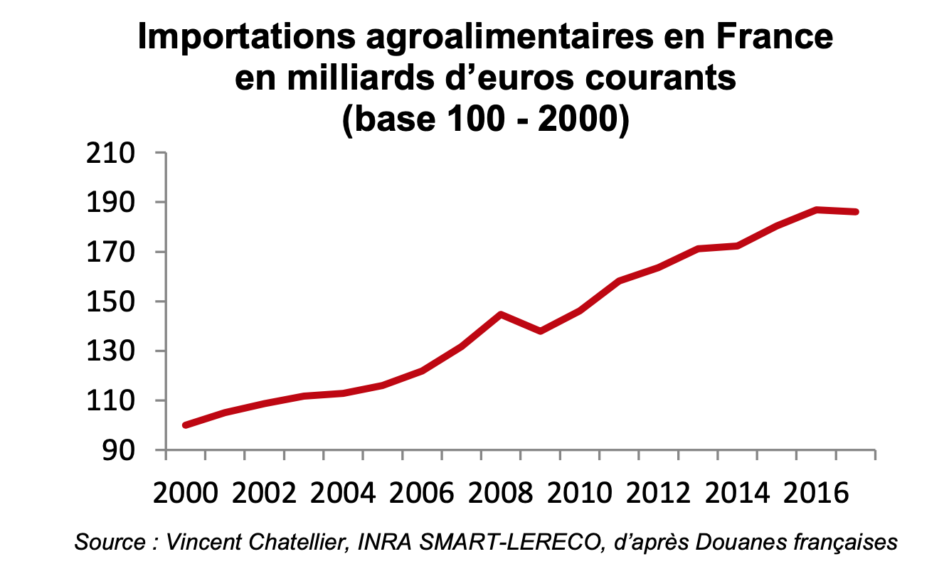 Depuis 2000, les importations ont progressé de 87% contre 55 % pour les exportations