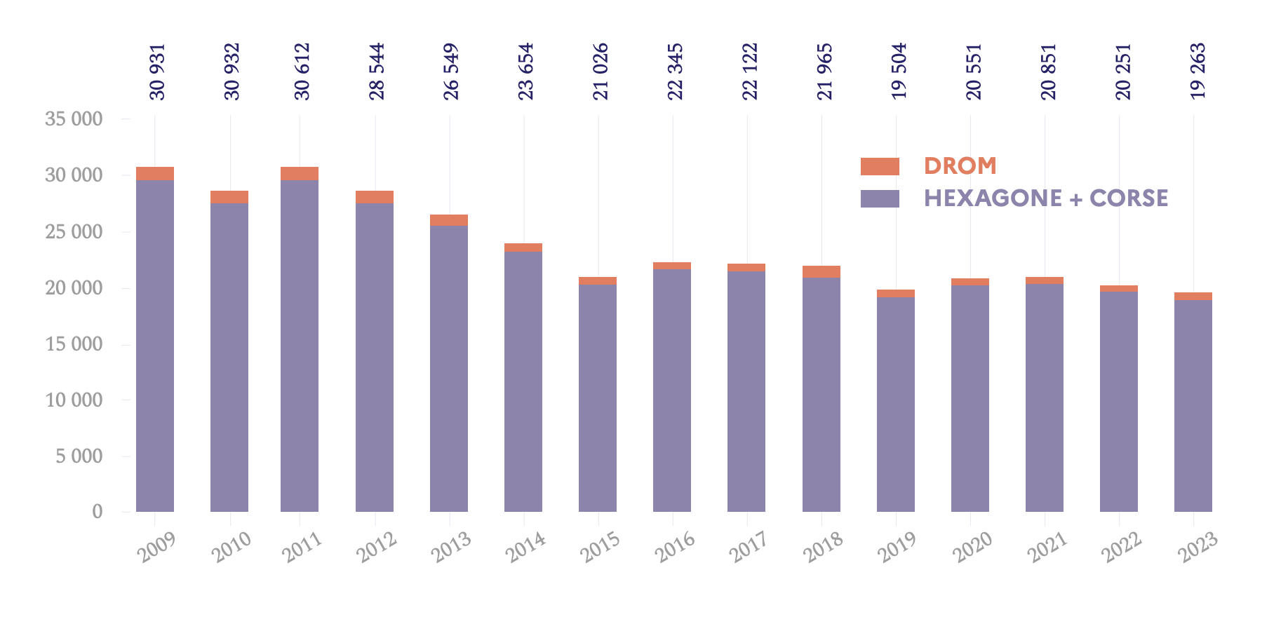 Consommation annuelle d’Espaces naturels, agricoles et forestiers en ha en France, y compris Départements et Régions d’Outre-Mer (Source : Cerema)