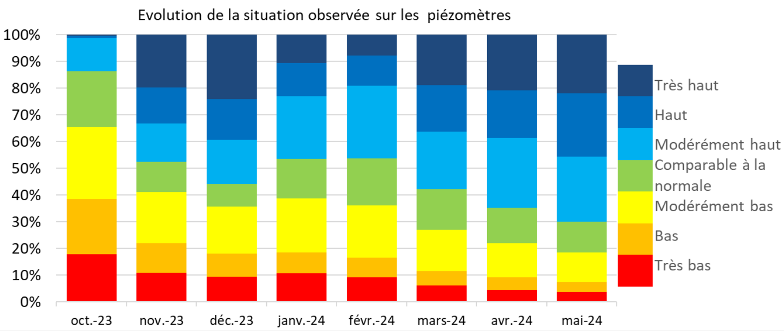 Evolution de la situation observée sur les piézomètres entre octobre 2023 et mai 2024 (Source : BRGM)