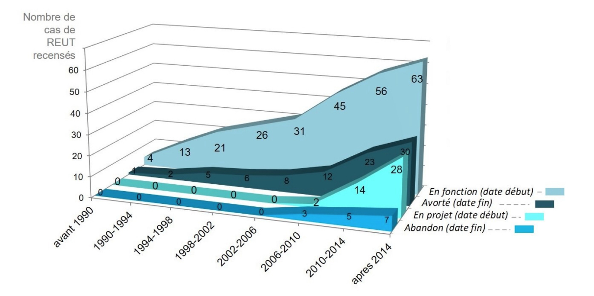 Evolution du nombre de cas de REUT en fonction, avortés, en projet et abandonnés parmi les 128 cas de REUT recensés en mai 2017 (Source : Cerema)