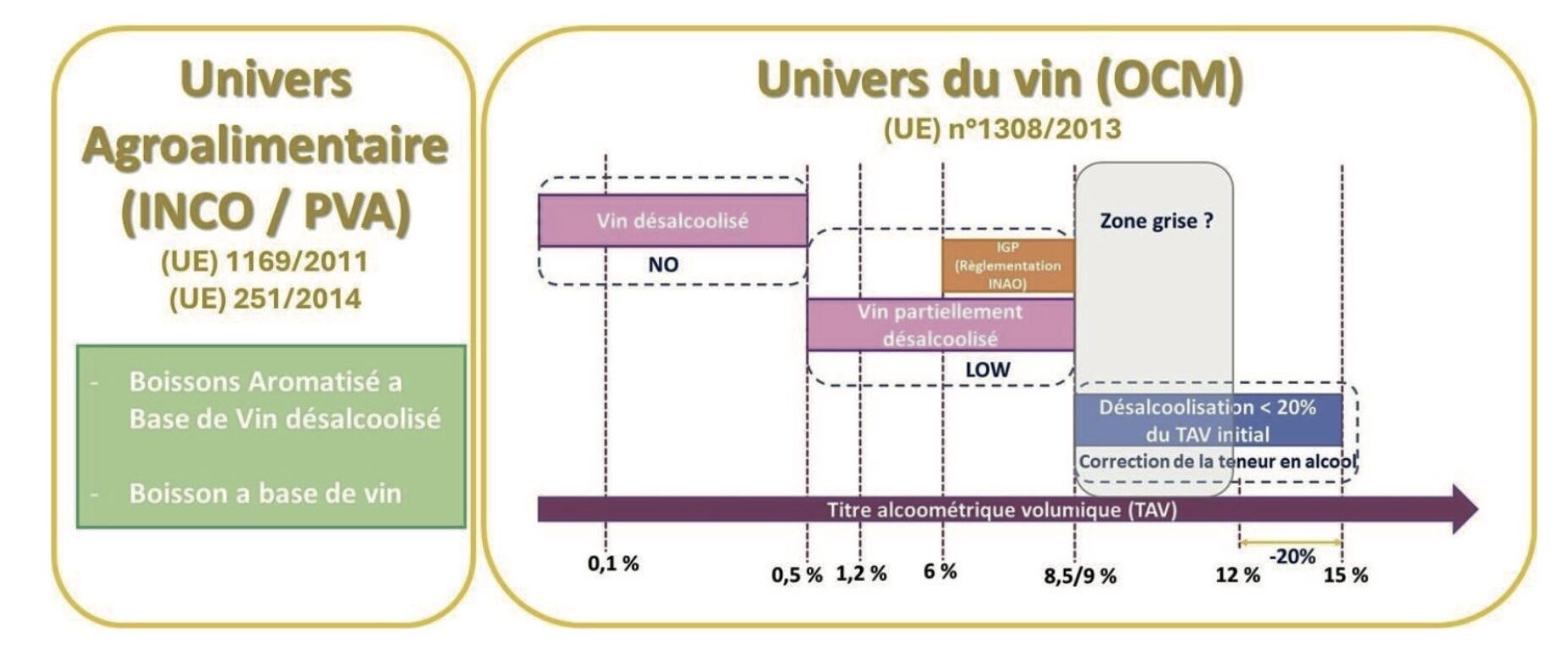 Les différentes catégories de vins issus de la désalcoolisation (Source : IFV)