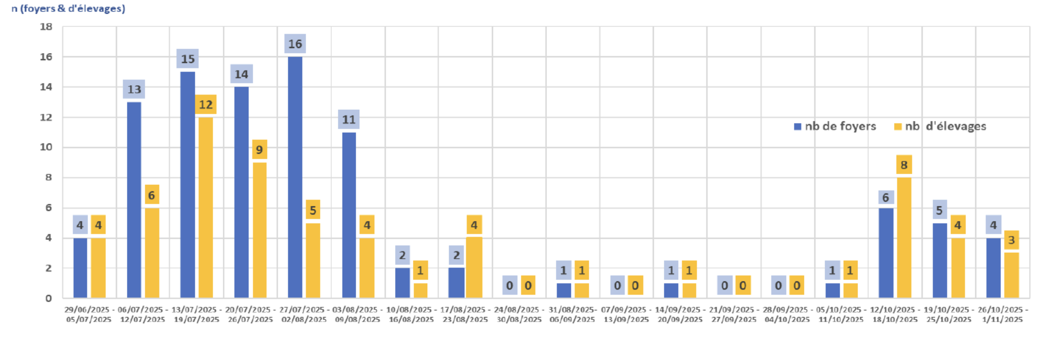 Nombre de foyers et d’élevages touchés par la DNC par semaine (Source : ministère de l’Agriculture)