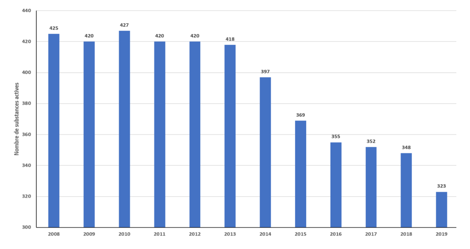 Evolution du nombre de substances actives contenues dans au moins un produit phytopharmaceutique bénéficiant d’une AMM en France entre 2008 et 2019 (Source : Anses)