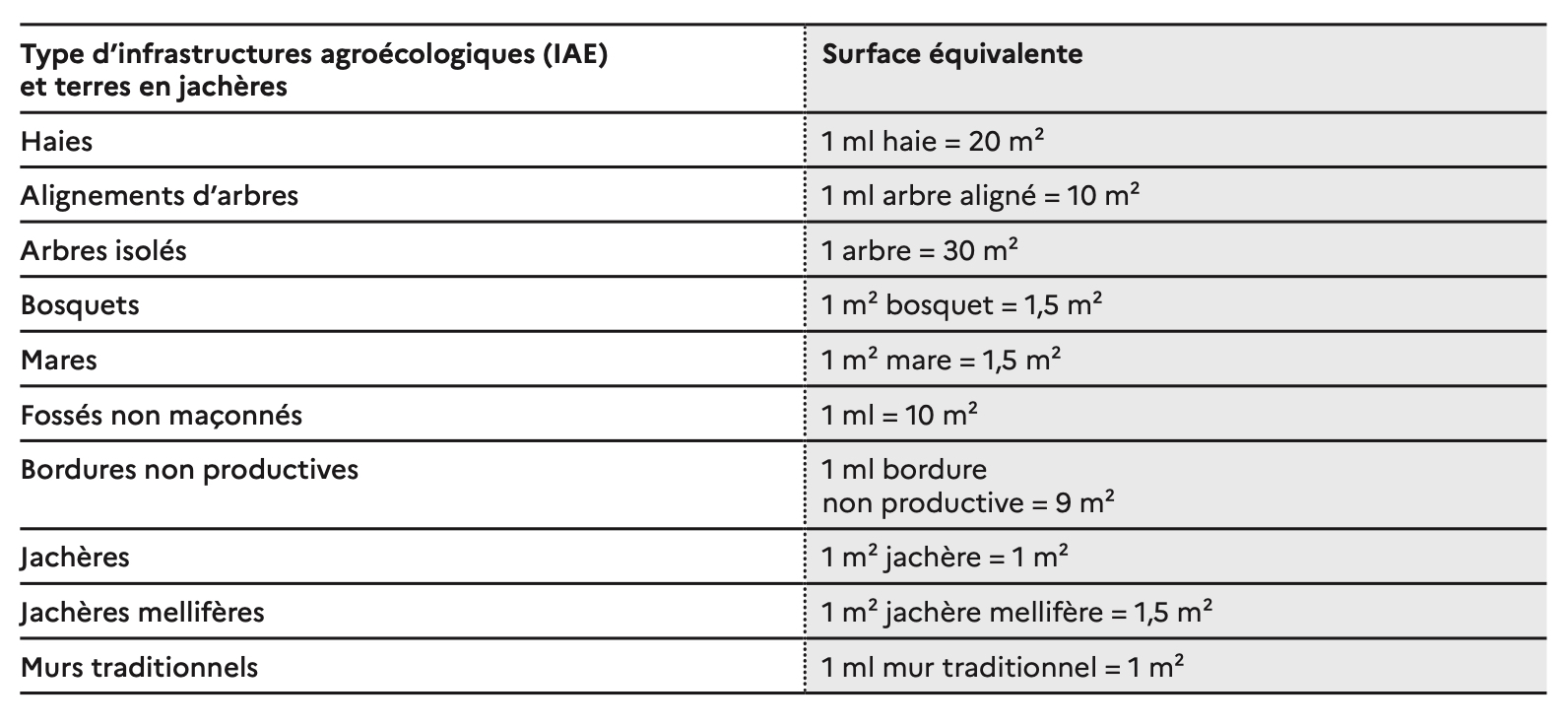 BCAE 8 : les équivalences en surfaces des infrastructures agroécologiques (IAE) et terres en jachère (Source : ministère de l’Agriculture)