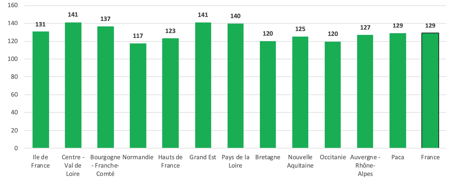 Indicateur de rendement des prairies permanentes par région au 20 juillet 2024 (Source : INRAE, Météo-France – Agreste)