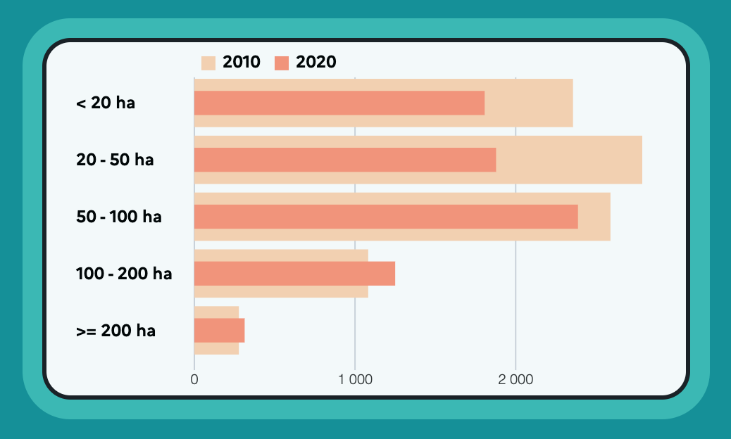 Évolution du nombre d'exploitations par classe de SAU (Source : VizAgreste)