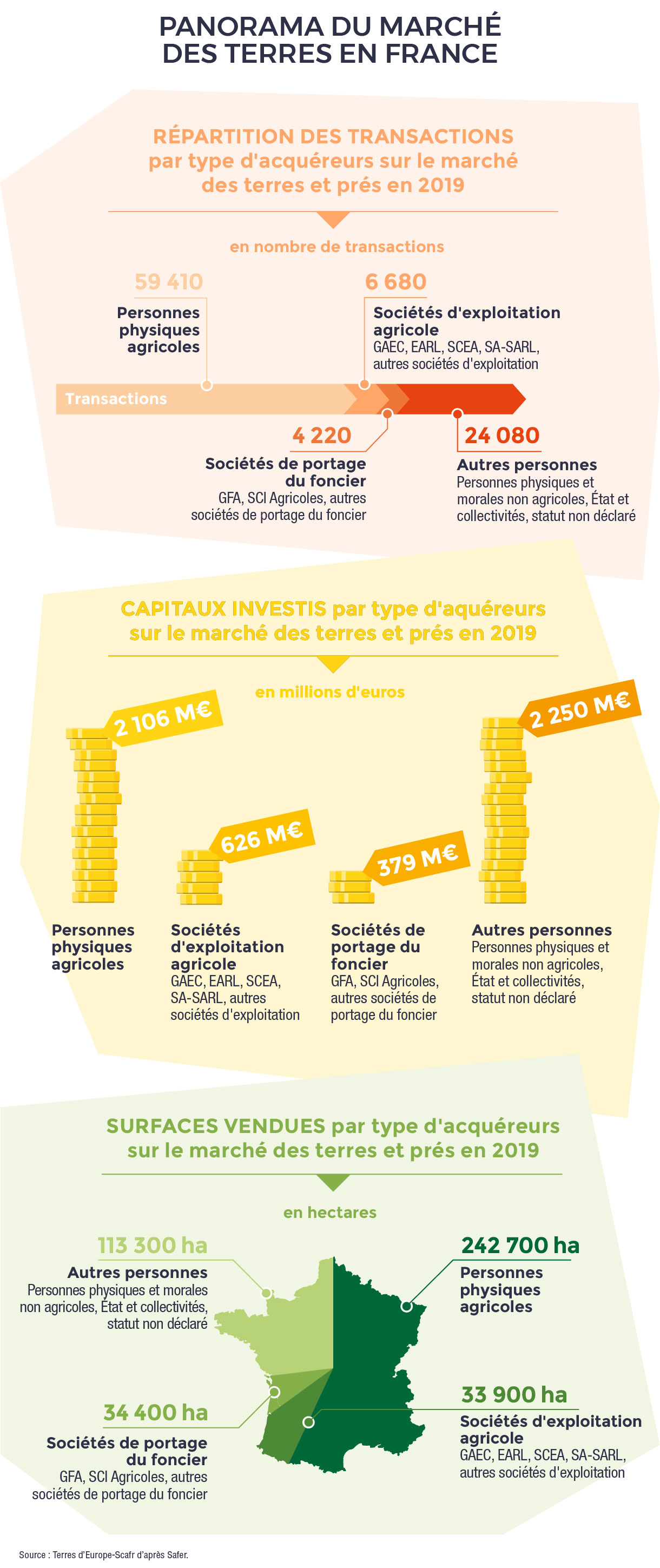 Panorama Du Foncier Agricole En France Pleinchamp