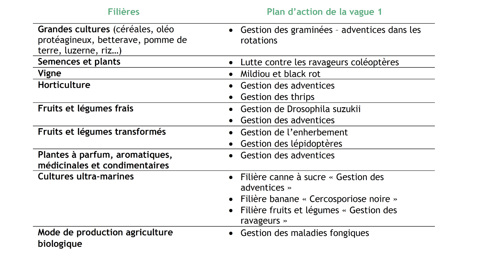 Les 14 Plans d’action du PARSADA lancés en 2024, non compté le plan spécifique à la châtaigne (Source : Ecophyto)