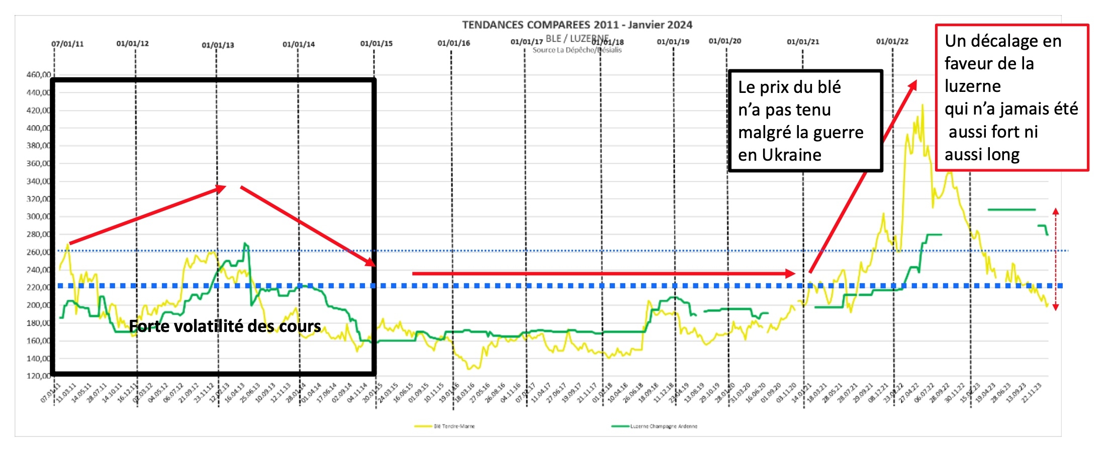 Evolution des cours du blé (en jaune) et de la luzerne (en vert) depuis 2011 (Source : Désialis)