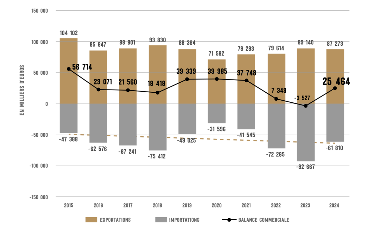 Evolution de la balance commerciale du foie gras entre 2015 et 2024 (Source : Cifog)