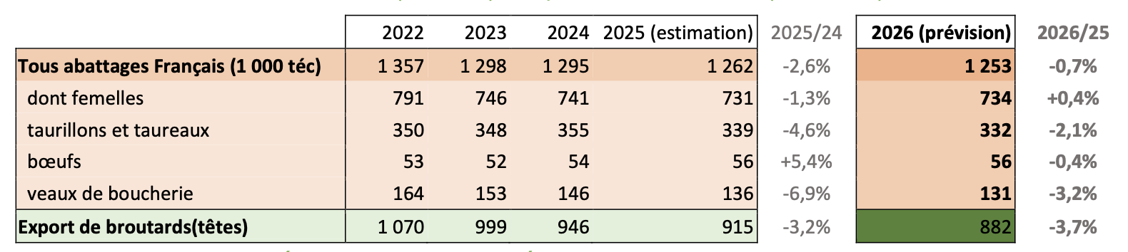 Production nette de bovins finis en milliers de téc et exportations de broutards en milliers de têtes (Source : Institut de l’élevage)