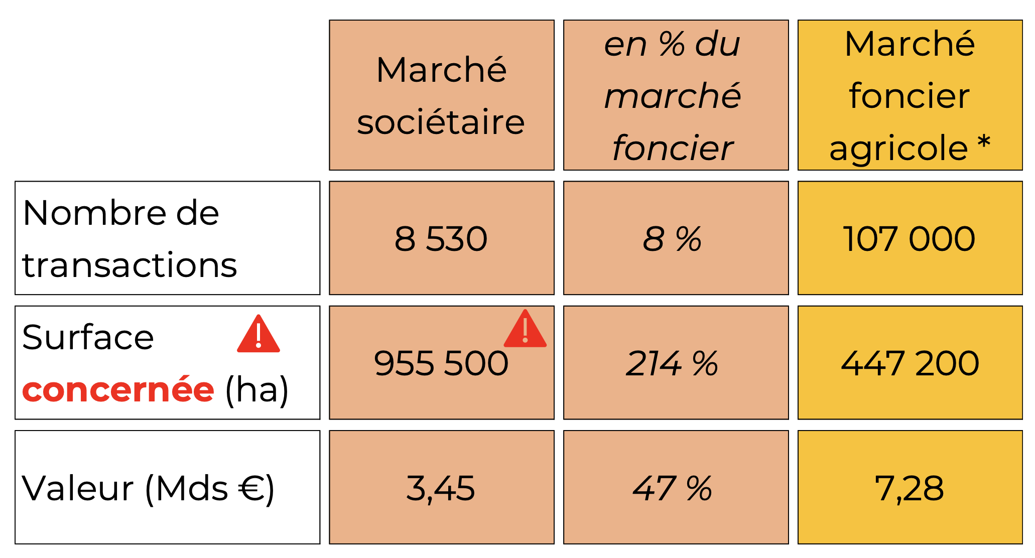 Comparaison du marché sociétaire et du marché foncier agricole en 2024 (Source : Groupe Safer)