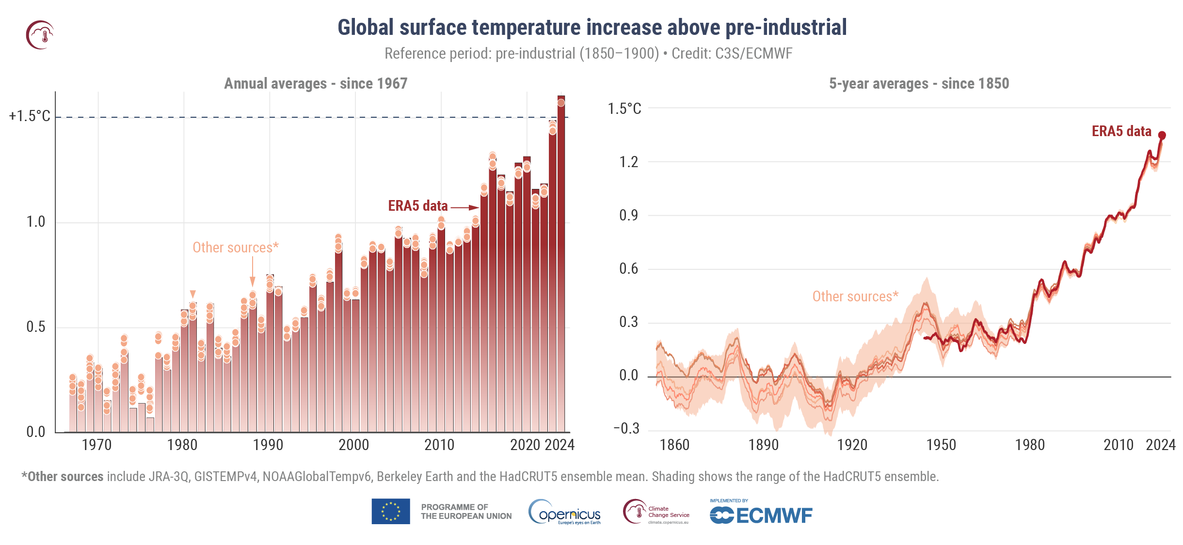 Augmentation mondiale de la température de surface par rapport à la moyenne préindustrielle 1850-1890 (Source : C3S-ECMWF)