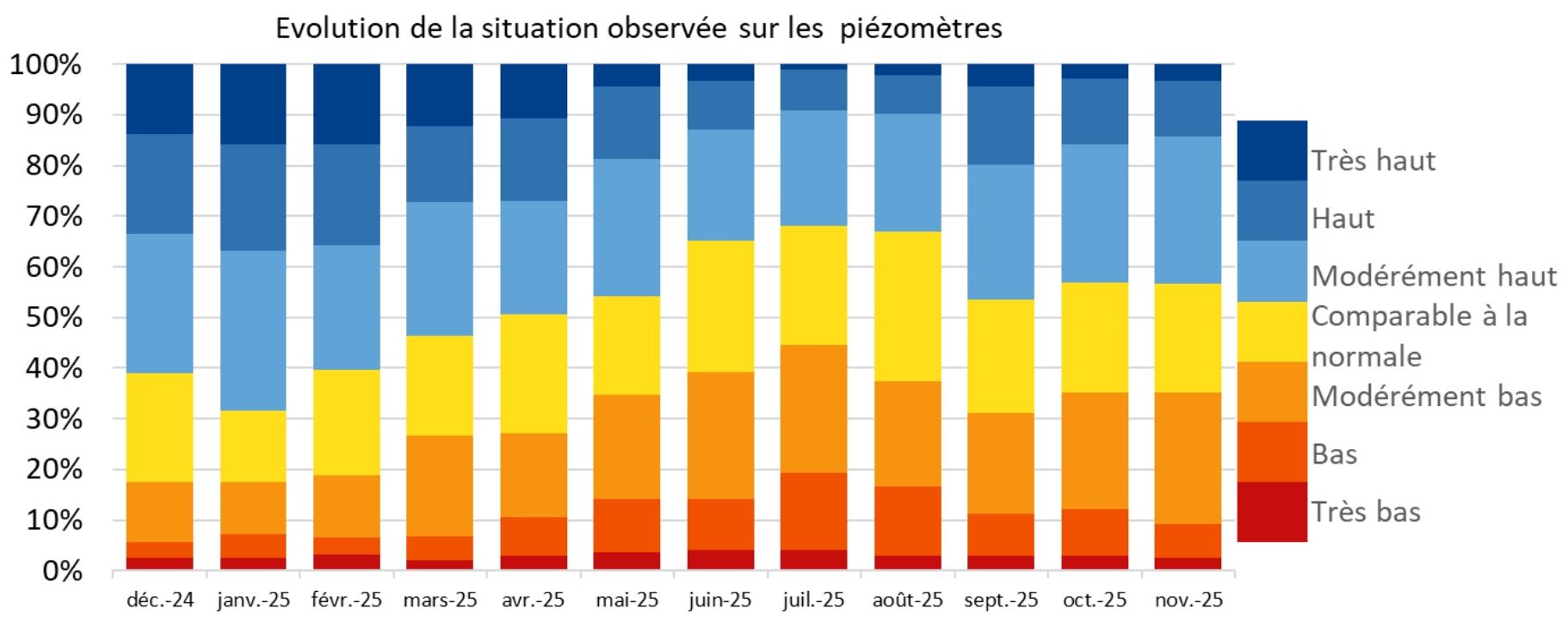 Evolution de la situation observée sur les piézomètres entre décembre 2024 et novembre 2025 (Source : BRGM)