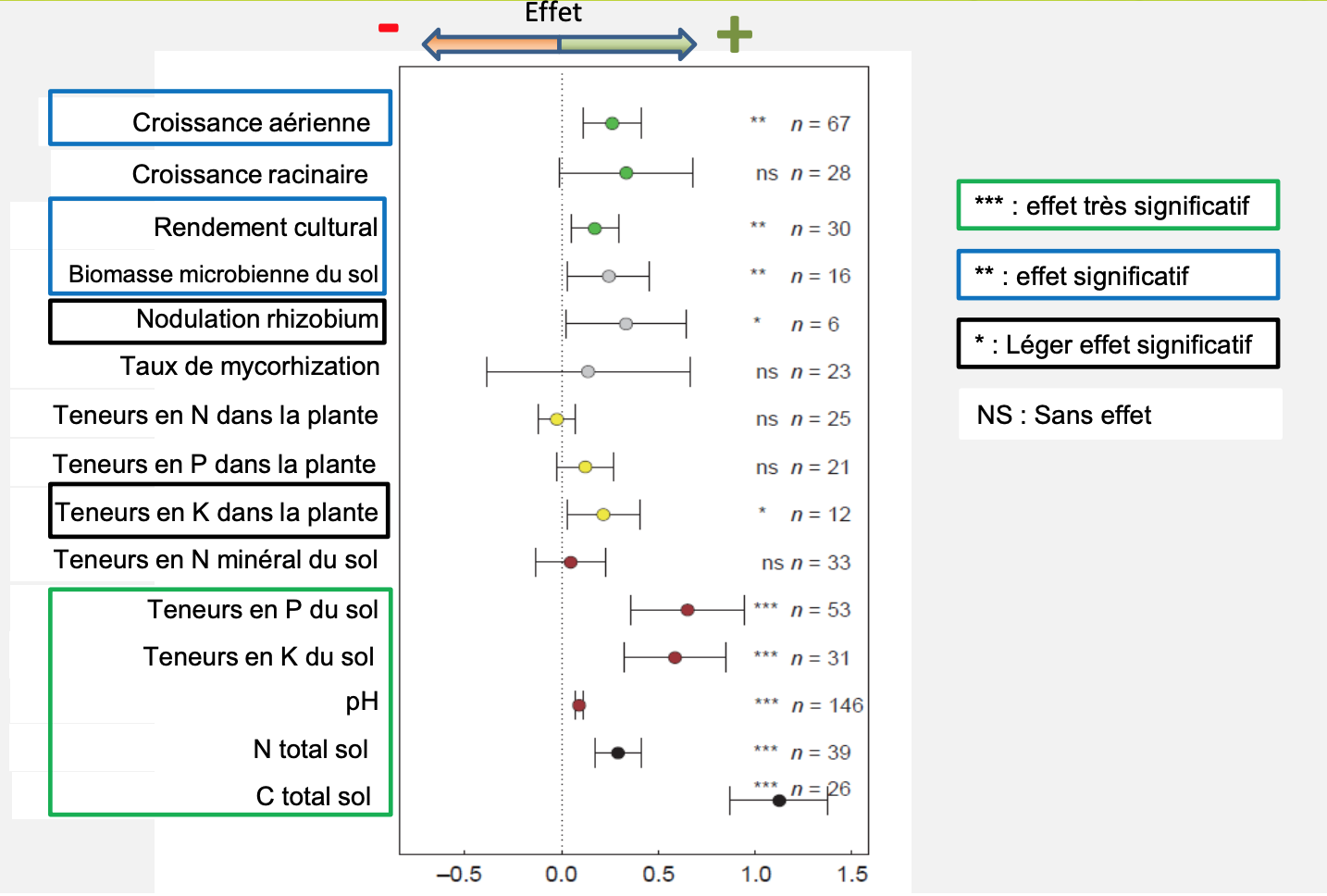 Effets agronomiques du biochar selon une méta-analyse basée sur 371 travaux scientifiques (Source : Biederman & Harpole - 2013)