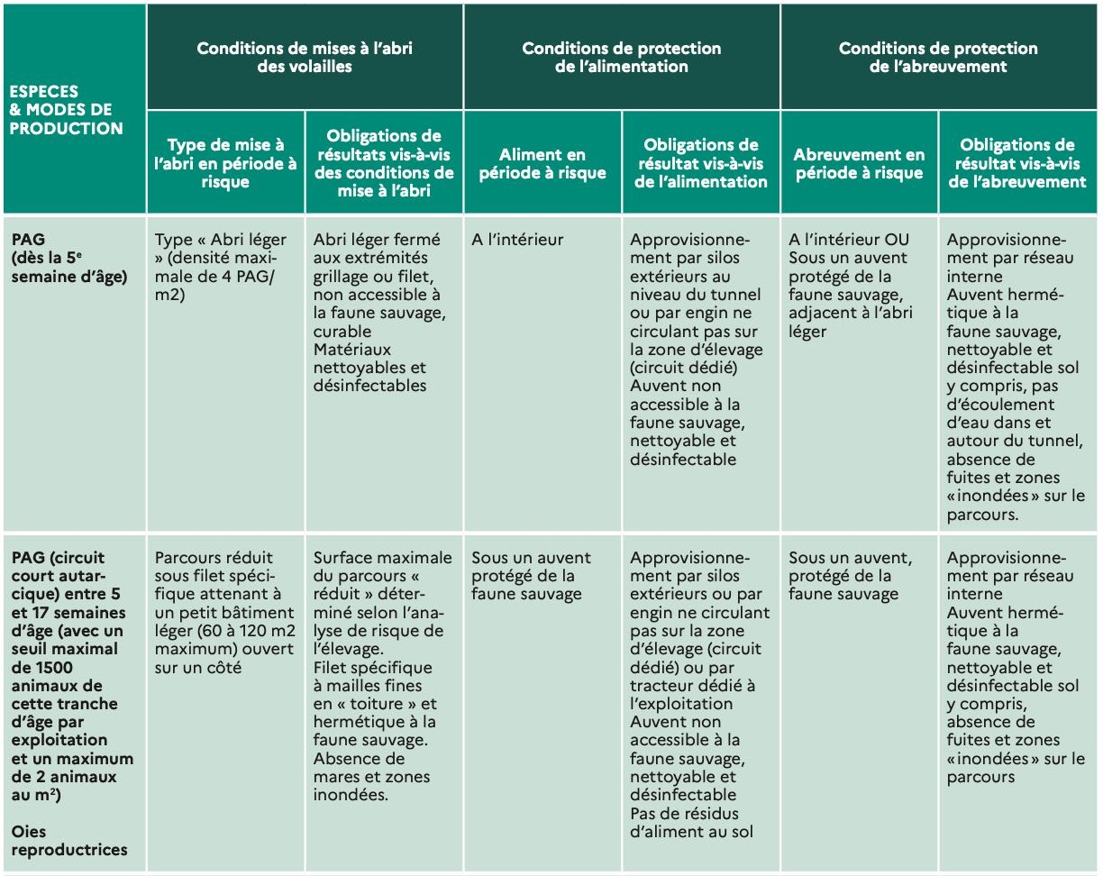 Extrait des conditions de mise à l’abri des volailles et de protection de l’alimentation et de l’abreuvement (Source : ministère de l’Agriculture)