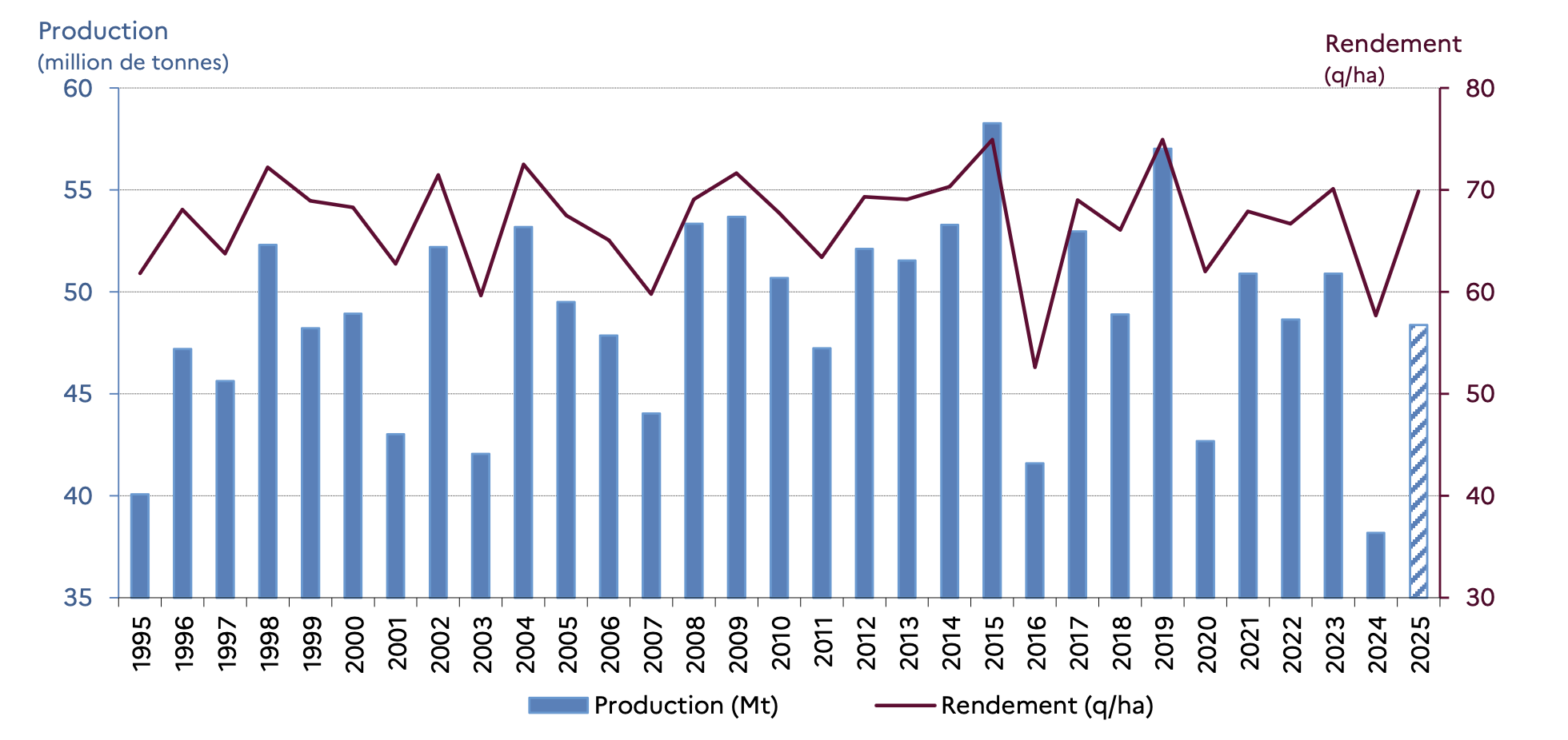 Evolution de la production et du rendement des céréales à paille entre 1995 et 2025 (Source : ministère de l’Agriculture)