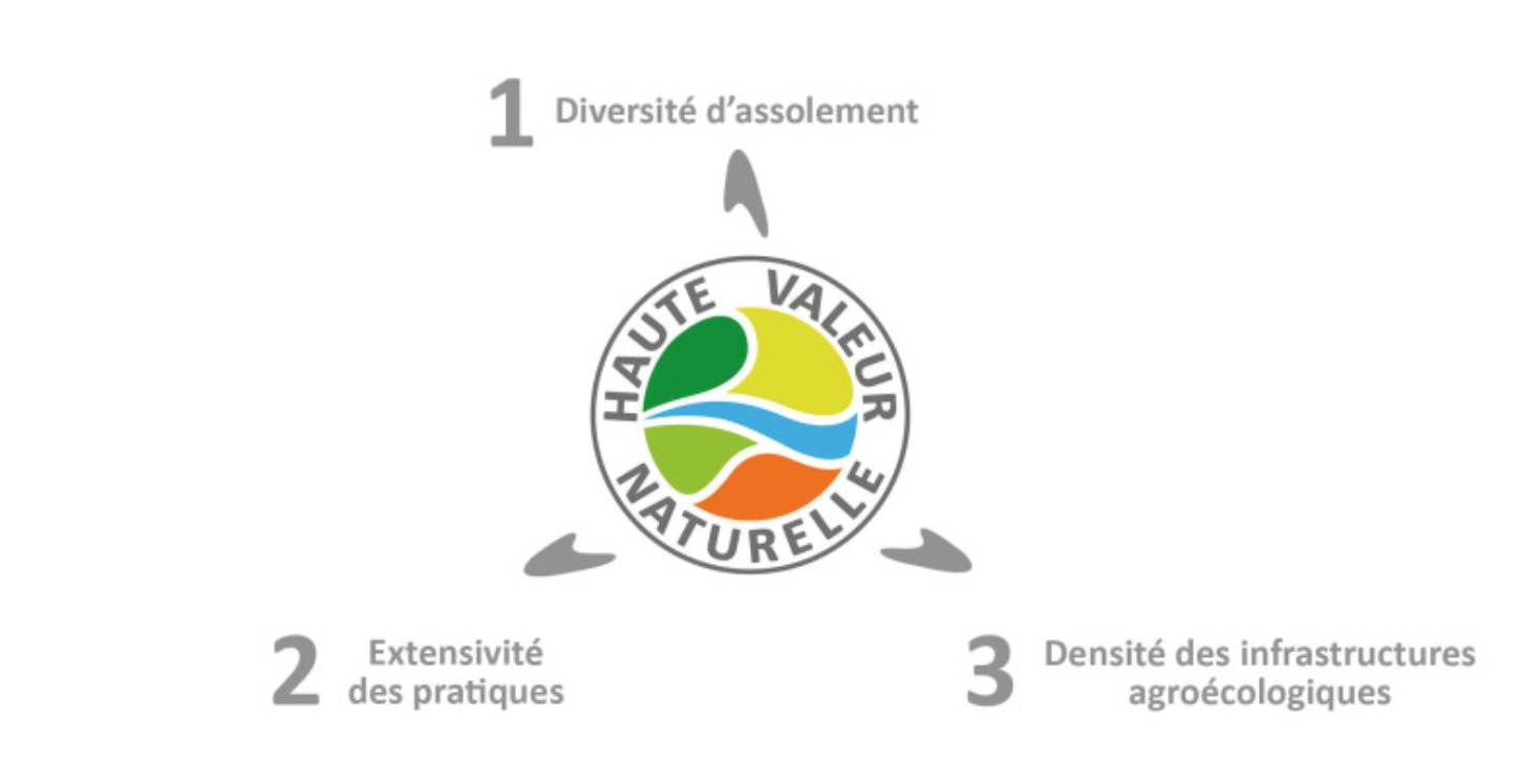 La Haute valeur naturelle distingue des exploitations qui, par leurs pratiques, participent à la préservation de la biodiversité (Source : Solagro)