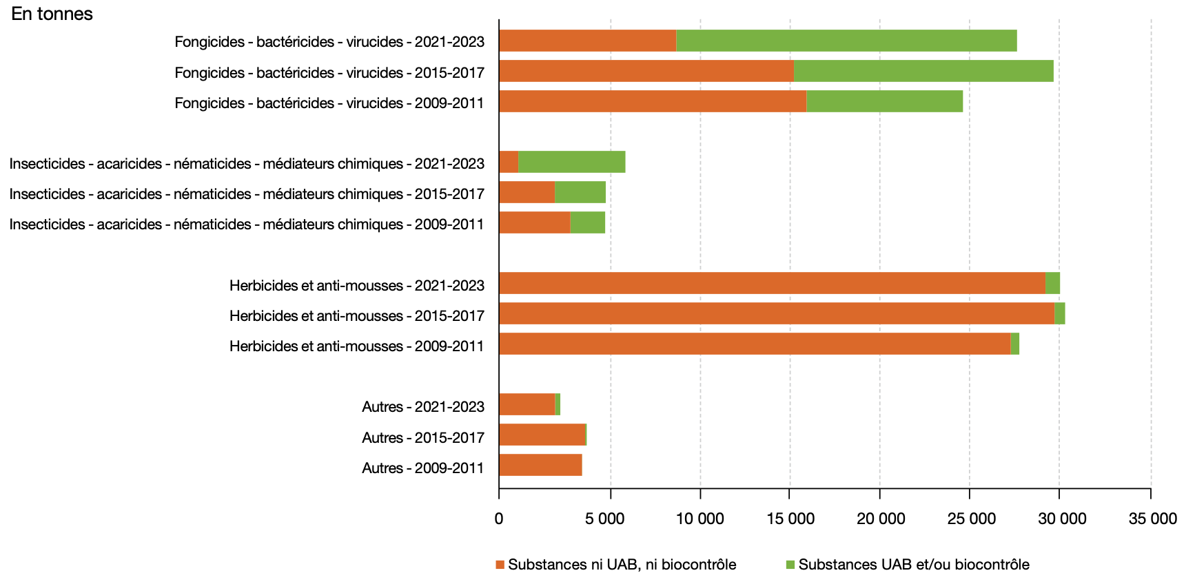 Evolution des ventes de substances actives en moyenne triennale dont les substances Utilisables en AB / biocontrôle (Source : ministère de la Transition écologique)