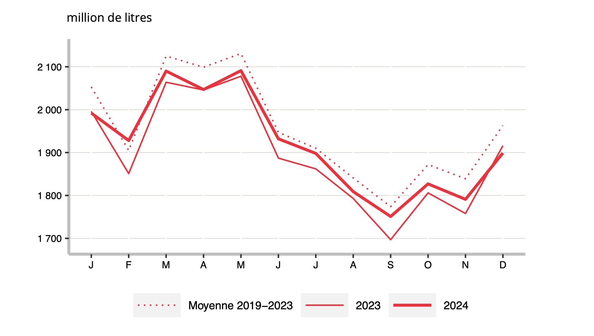 Evolution de la collecte de lait de vache en moyenne annuelle et quinquennale (Source : Agreste – FranceAgriMer)
