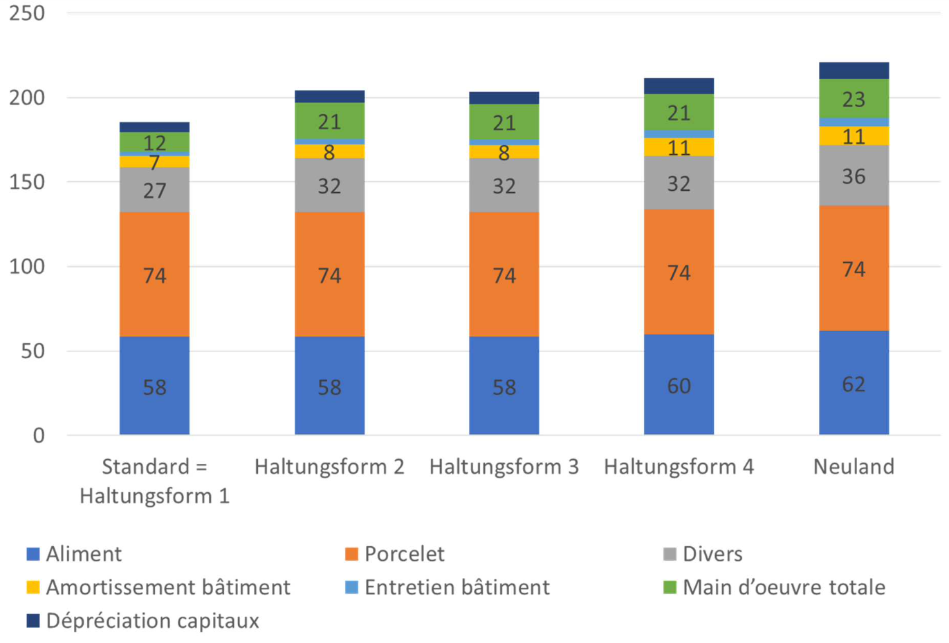 Coûts de production en euros par porc des modes d’élevage conventionnels et respectueux du bien-être animal en Allemagne (Source : Ecozept)