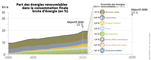 Part des énergies renouvelables dans la consommation finale brute d’énergie par filière et objectifs 2020 et 2030 (Source : ministère de la Transition écologique)