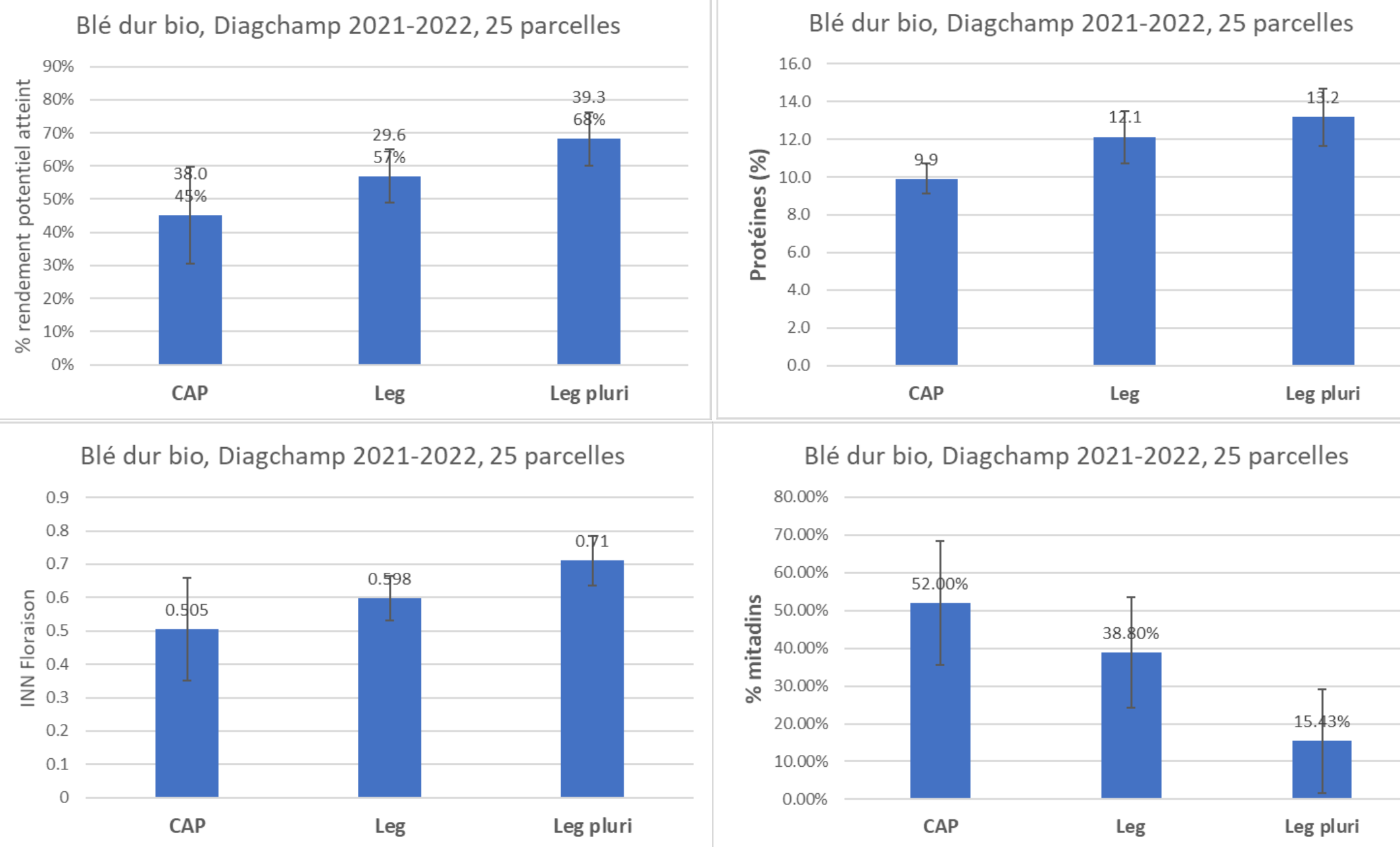 Rendement, protéines, mitadins et indice de nutrition azotée du blé dur bio après céréales à pailles, légumineuse annuelle, légumineuse pluriannuelle (Source : Arvalis)