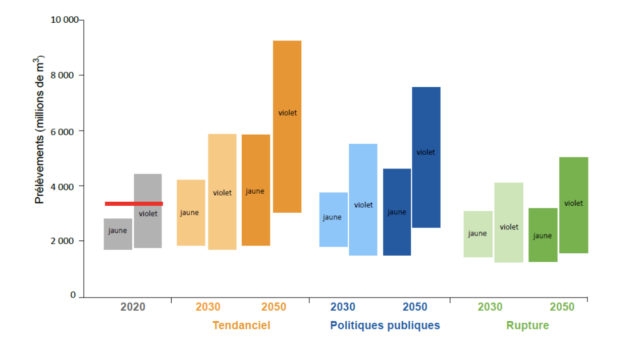 Prélèvements pour l’irrigation des cultures dans les trois scénarios d’usage en fonction de la projection climatique (jaune / violet) et de la pluviométrie au printemps-été, en millions de m3 (Source : France Stratégie)