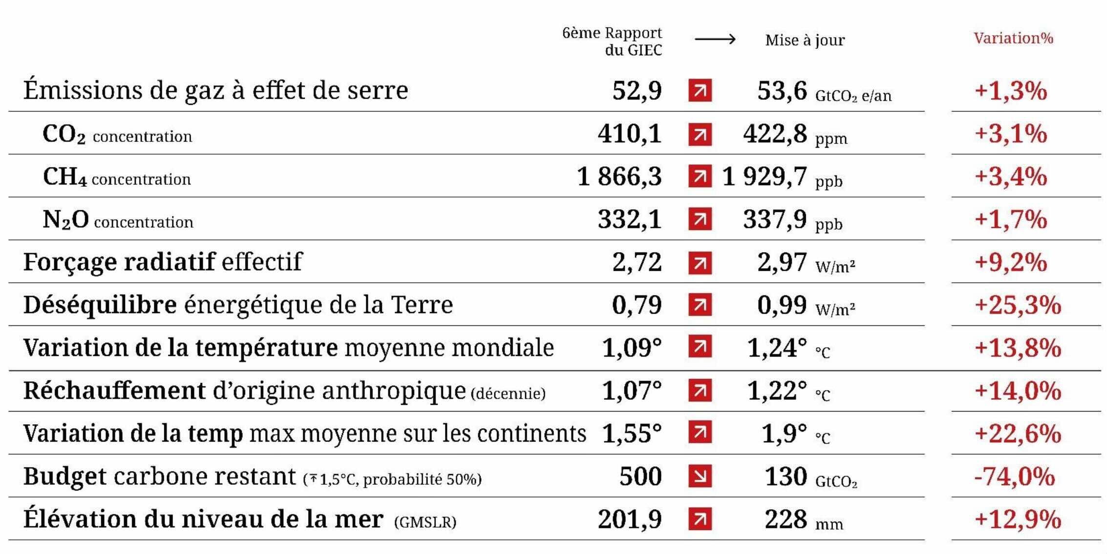 Indicateurs clé du changement climatique planétaire depuis le 6ème rapport d'évaluation du GIEC datant de mars 2023 (Source : Météo-France)