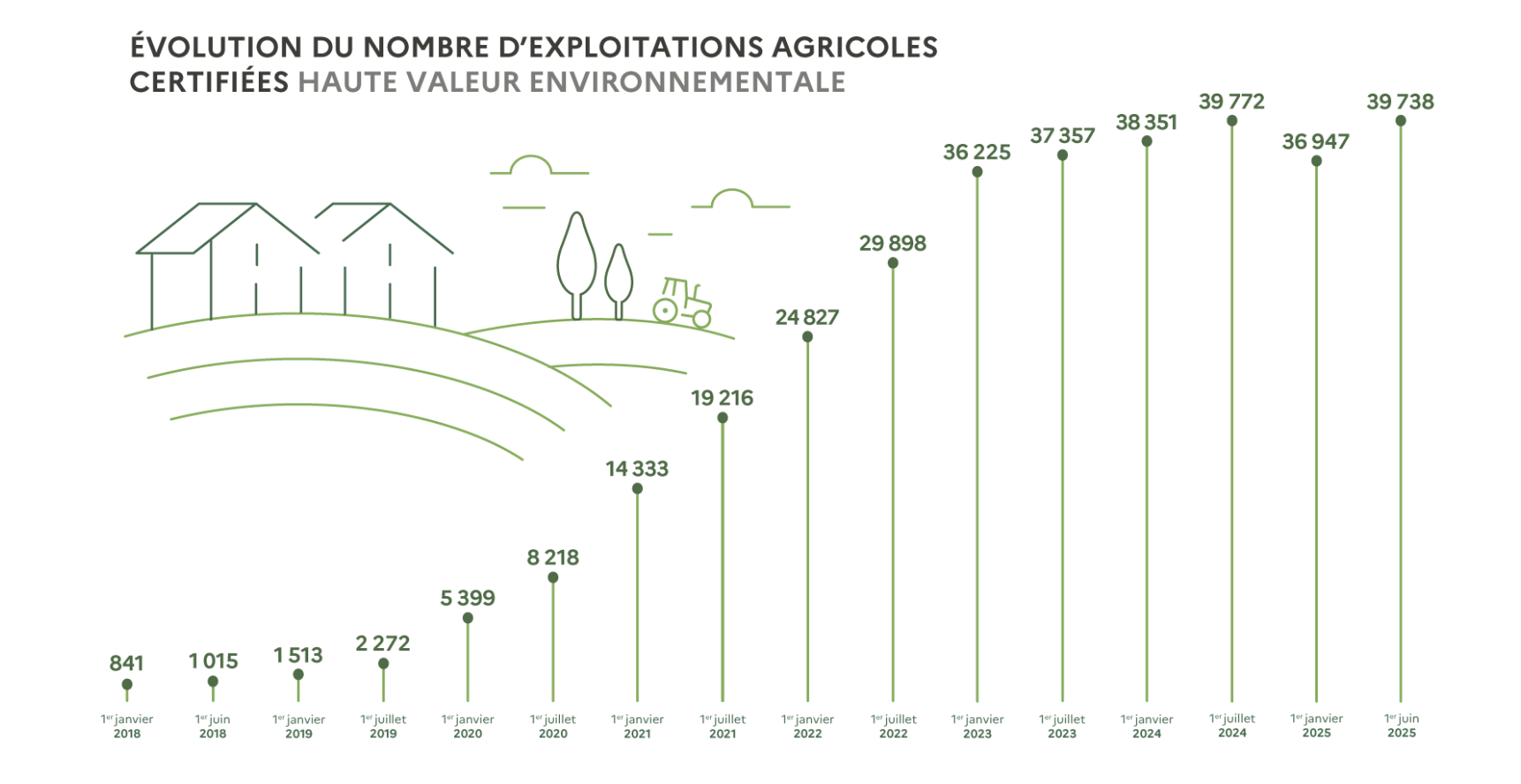 Source : ministère de l’Agriculture