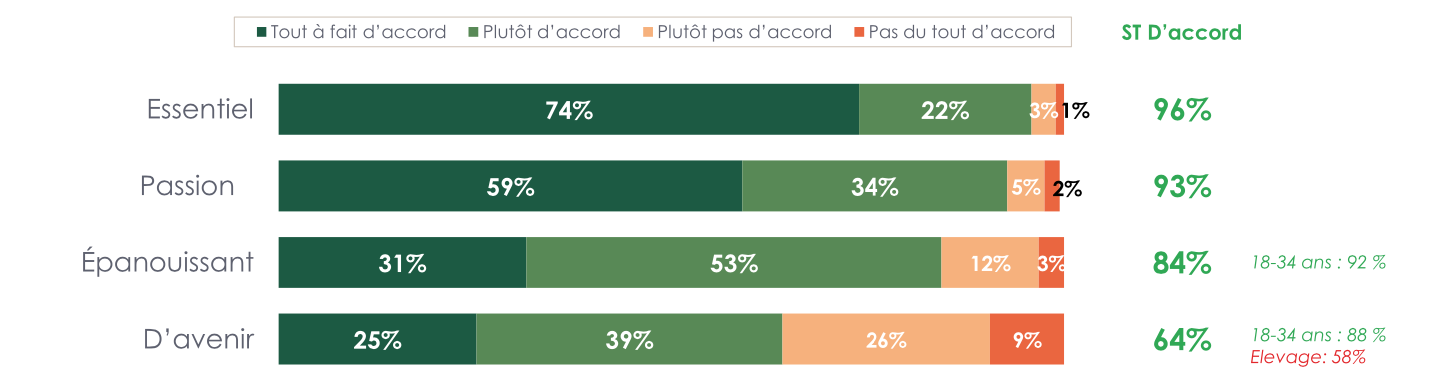 93% des agricultrices affirment exercer un métier « passion » (93%) qui leur semble de toute évidence essentiel (96%) et dans lequel elles s’épanouissent (84%) (Source : Verian - MSA)