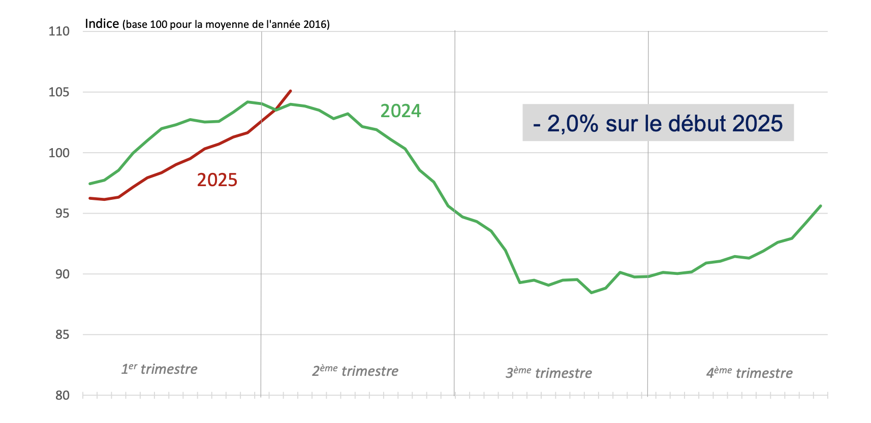 Evolution de la collecte laitière française (Source : FranceAgriMer)